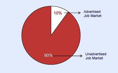 Pie Chart